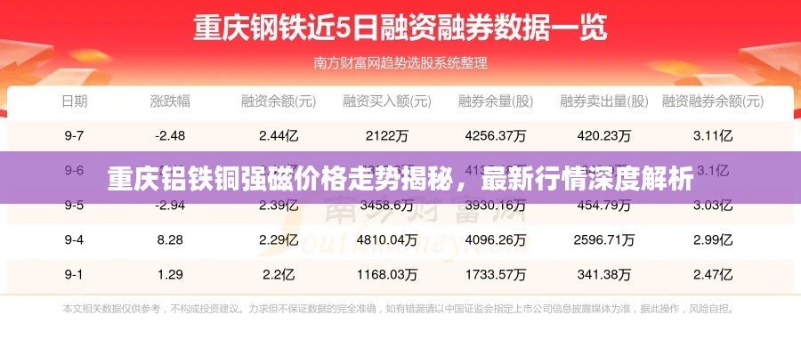重庆铝铁铜强磁价格走势揭秘，最新行情深度解析